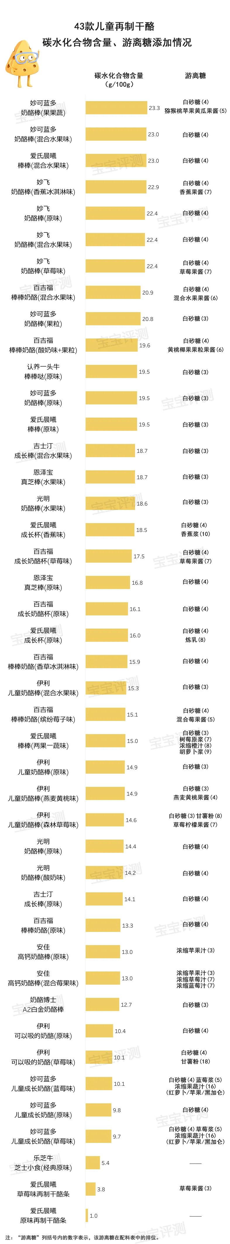 43款儿童再制干酪评测(上)：这些奶酪棒(杯)不适合给宝宝当零食