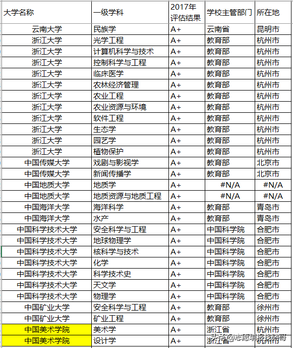 聚焦丨报考这些院校的顶尖专业，以后就业就不用愁了！