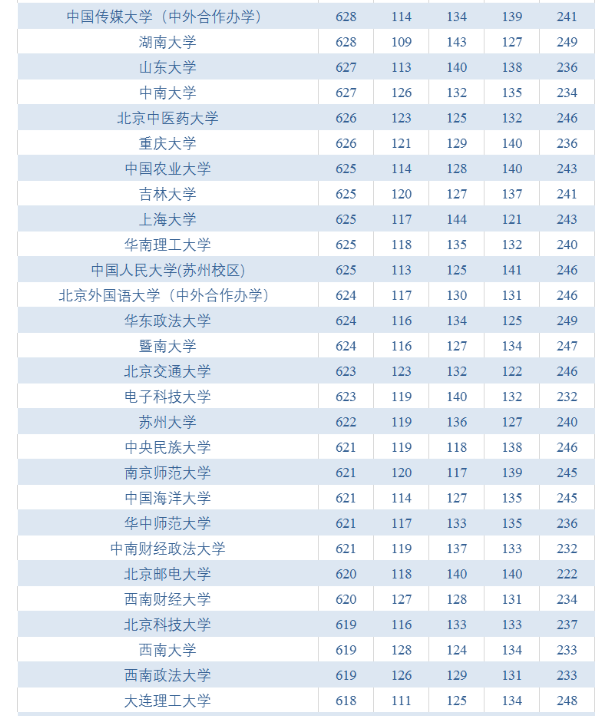21届考生注意：高考600分恐成分水岭？高考九科平均分出炉