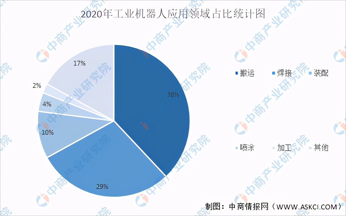 全国各省市工业机器人产业“十四五”发展思路汇总分析