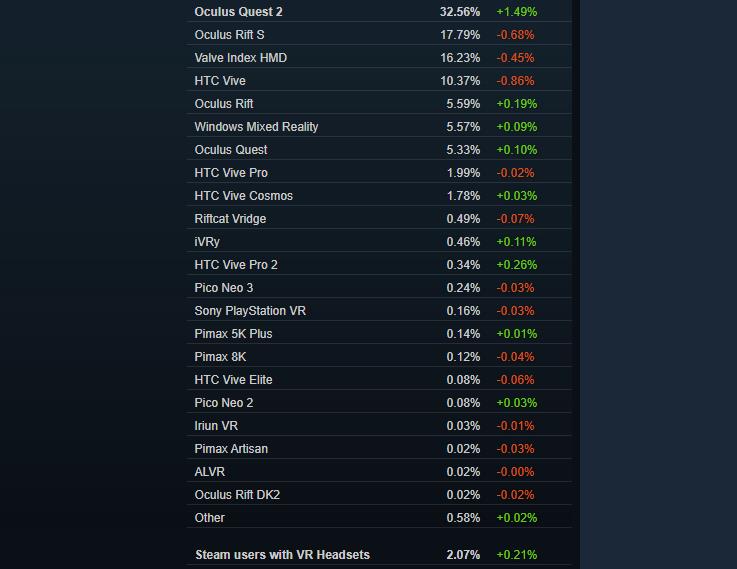 7月VR大数据：Oculus品牌占Steam超61%，Quest应用近300款