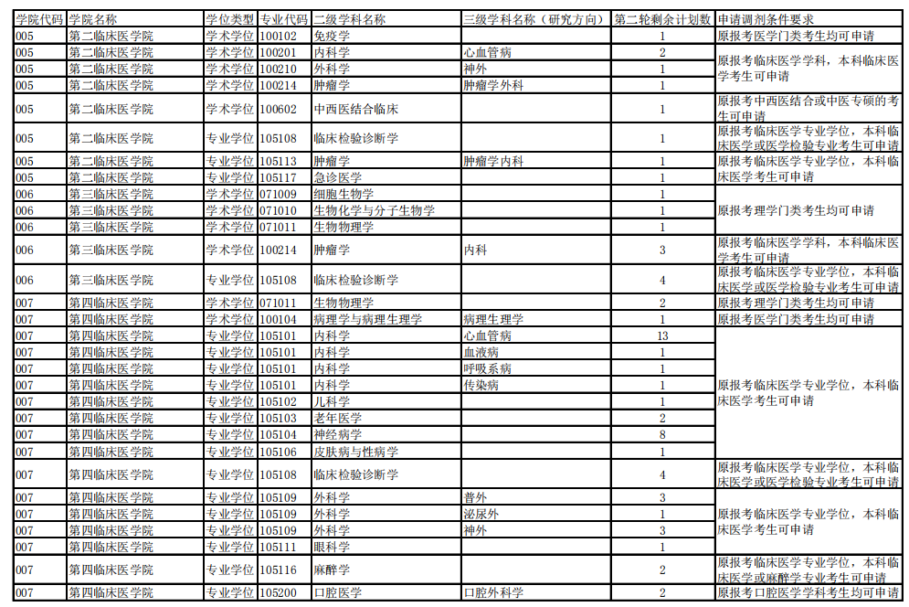 安徽财经大学、新疆大学、哈尔滨医科大学等院校考研调剂信息