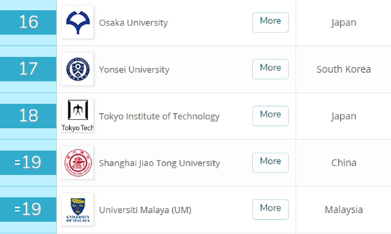 QS亚洲大学排名：港大第2、清华第3，复旦跻身亚洲前10