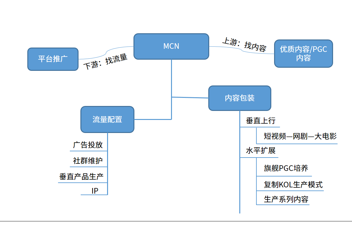 分析师解答：短视频中的MCN是什么？PGC和 UGC有什么区别？