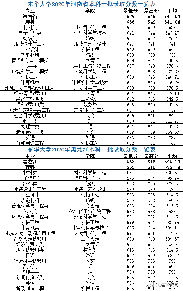 东华大学2020年各省市本科一批分专业录取分数