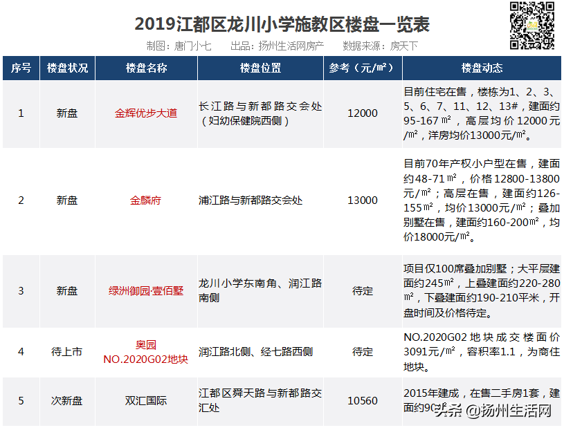 重磅！扬州28个公办小学学区统计出炉，涉及163个新盘、次新盘！