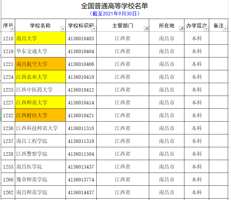 赣州的大学（用心总结的最新的江西省的大学名单和分类）