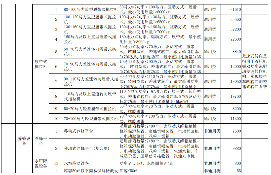 匯總│山東、湖南、貴州等省份新一輪農(nóng)機補貼額一覽表來了