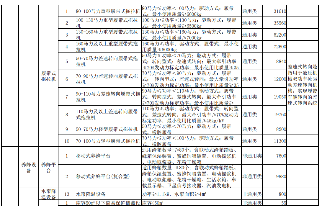 汇总│山东、湖南、贵州等省份新一轮农机补贴额一览表来了