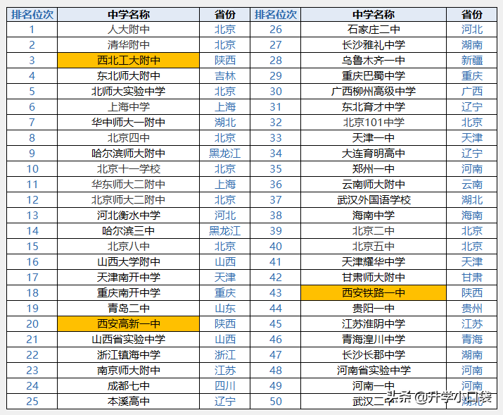 西北工业大学全国排名（中国高中50强）