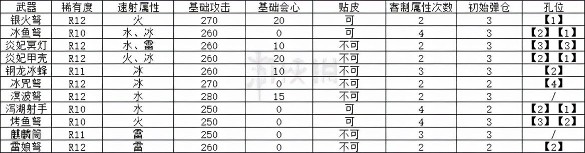 《怪物猎人世界》速射轻弩哪个好 速射轻弩强度分析
