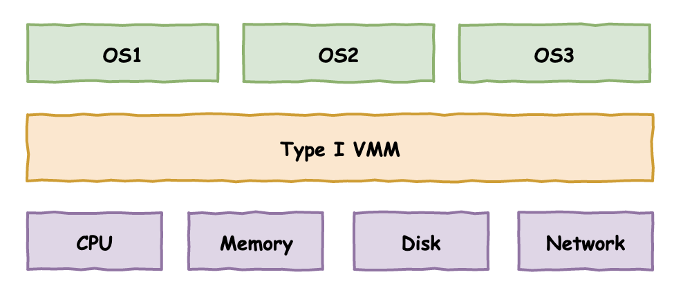 VMware/KVM/Docker的區(qū)別