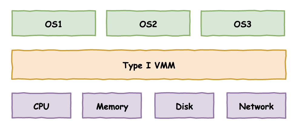 VMware/KVM/Docker的区别