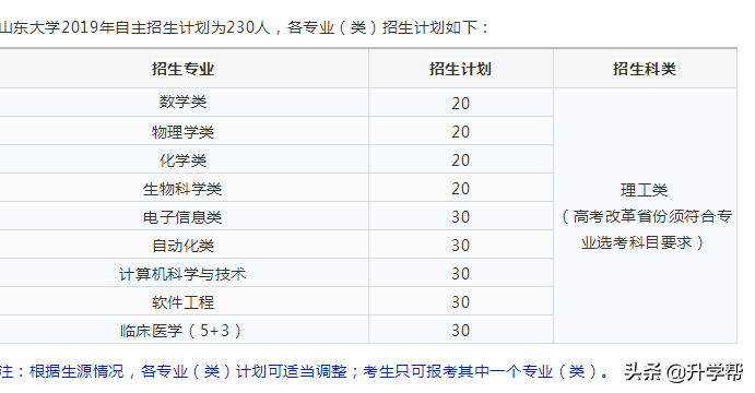 高考 | 山东大学2019年自主招生简章