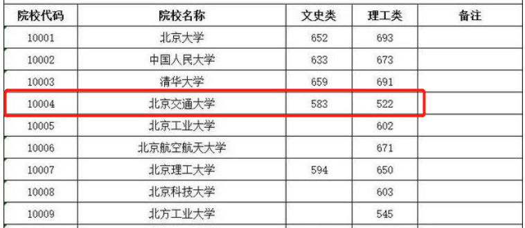 广西一本投档线“怪象”，普通一本分数线远超985、211高校