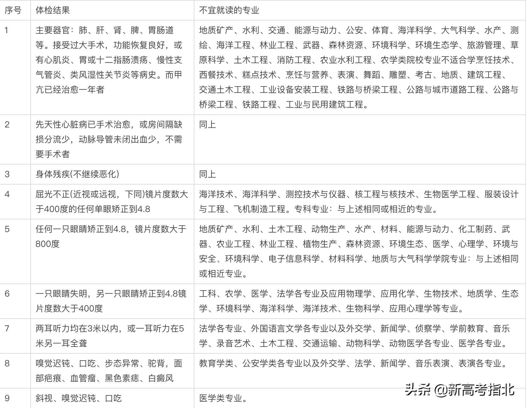 2021年高考体检注意事项及身体条件限报专业