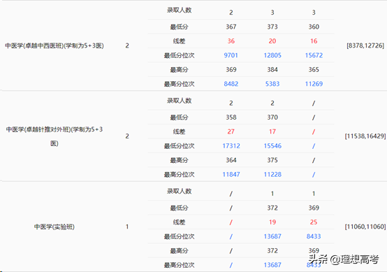 院校解读——北京中医药大学