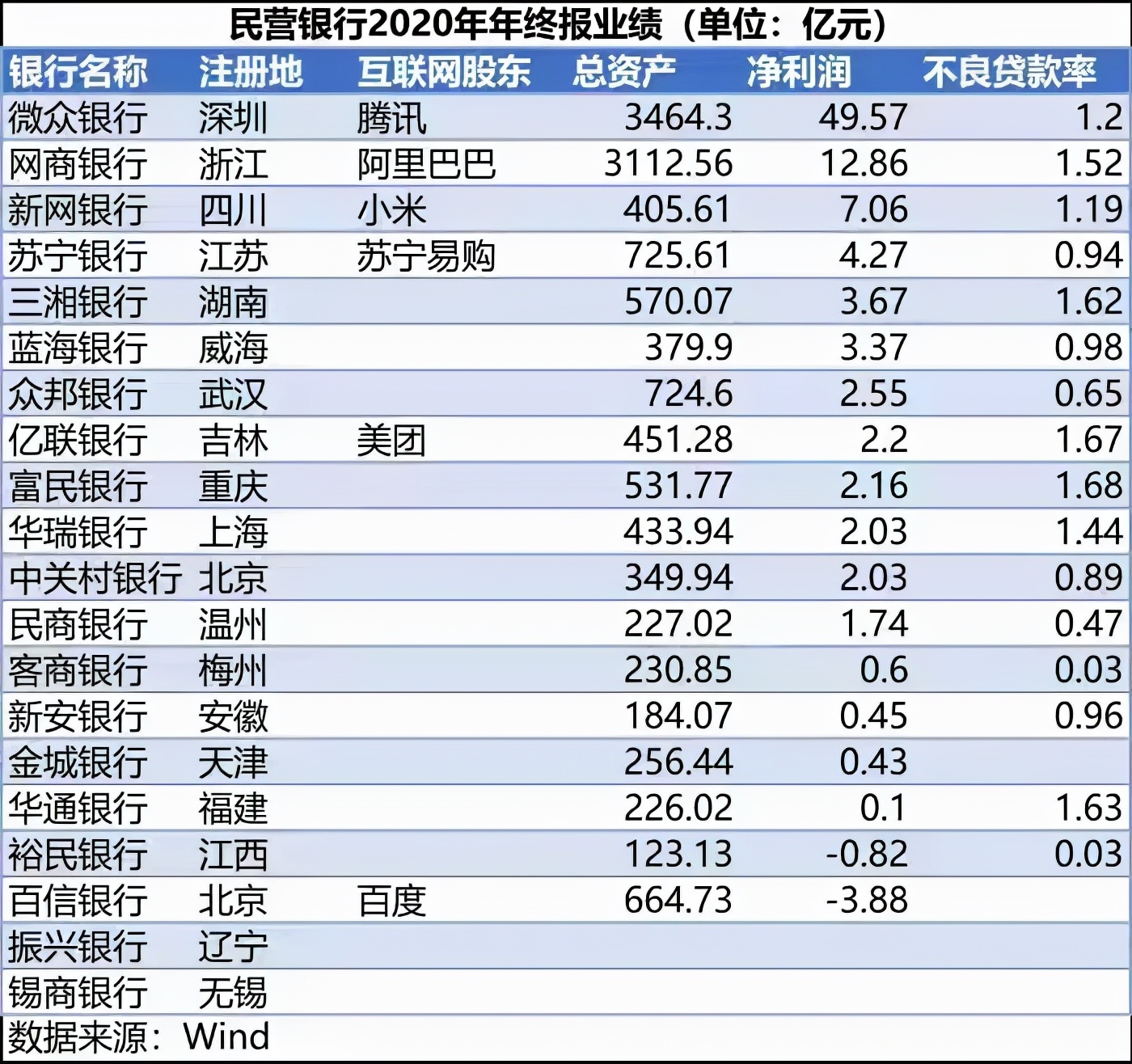 民营银行谁最赚钱？互联网银行优势明显，其他银行各显神通