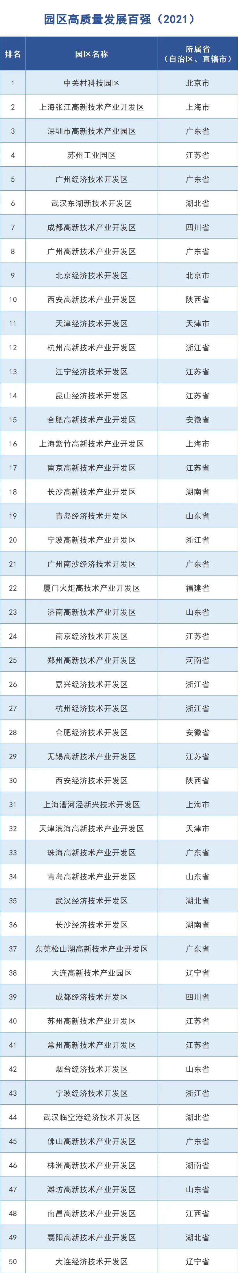 国家高新区实力排名榜，2022园区高质量发展百强榜(附2022年最新排行榜前十名单)