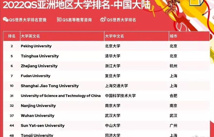 2022年亚洲大学排行榜发布，港大超越清华，两所“双非”院校出彩