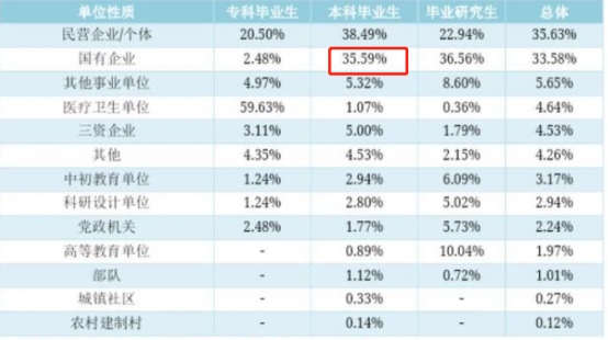 河南被“低估”的一本，35.59%毕业生进国企，录取分数很“亲民”