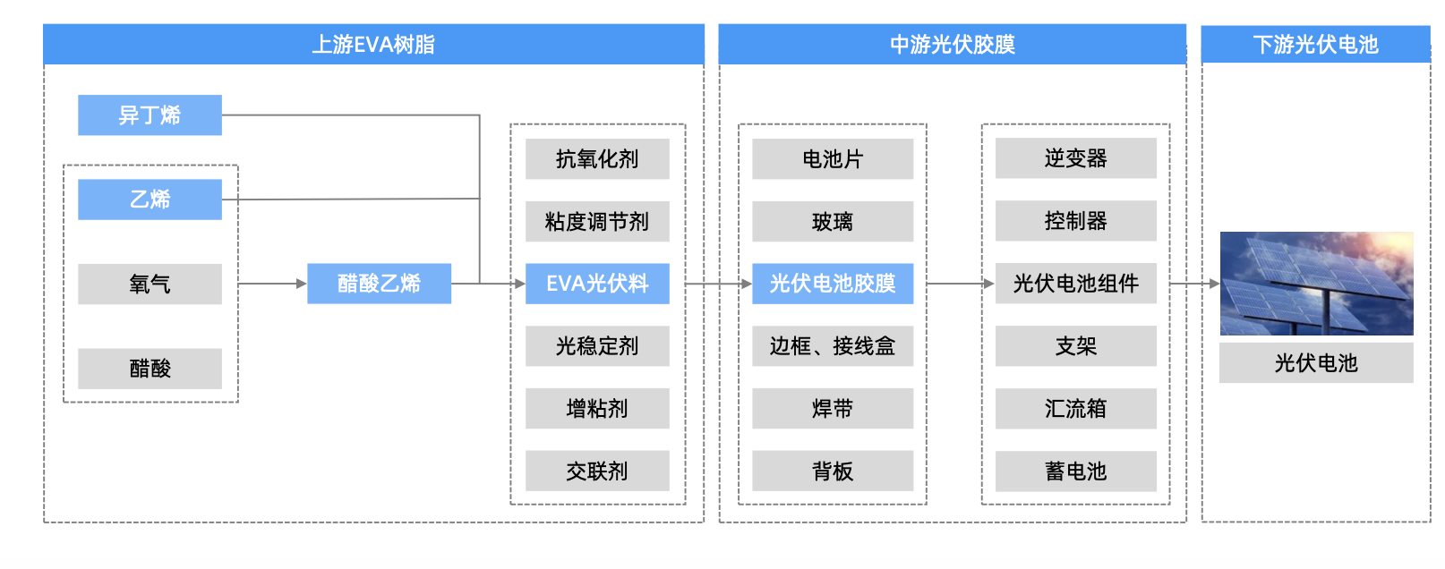 光伏胶膜：光伏组件关键材料，国产化替代空间广阔