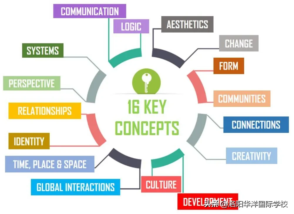 洛阳华洋国际学校2020年国际高中实验班开始招生啦