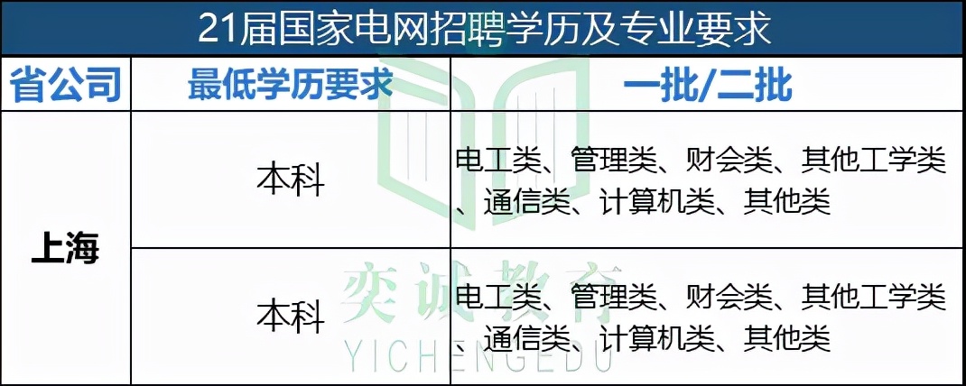 21届国家电网招聘考试上海电力公司考情分析