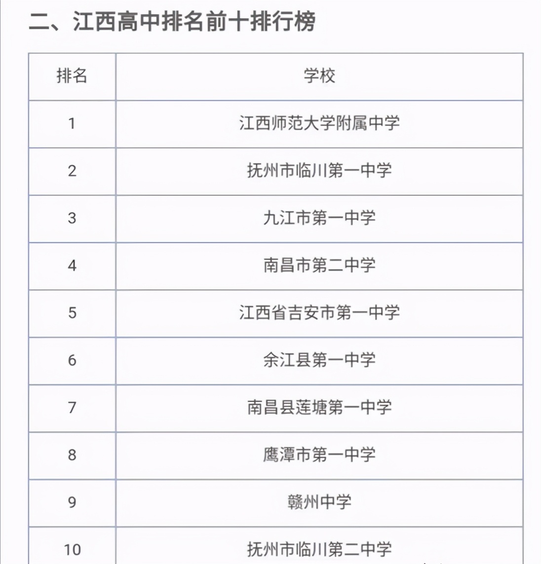 最新江西省高中排名！师大附中第一，临川一中、二中相差很大