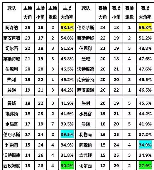 英超怎么看大小球(「干货」英超角球大小盘路总结)