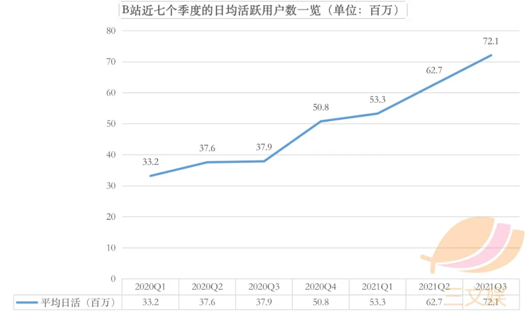 B站的三季度:营收52亿元,月活2.672亿(附电话会议实录)