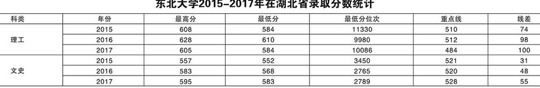 东北大学2015-2017各地录取分数