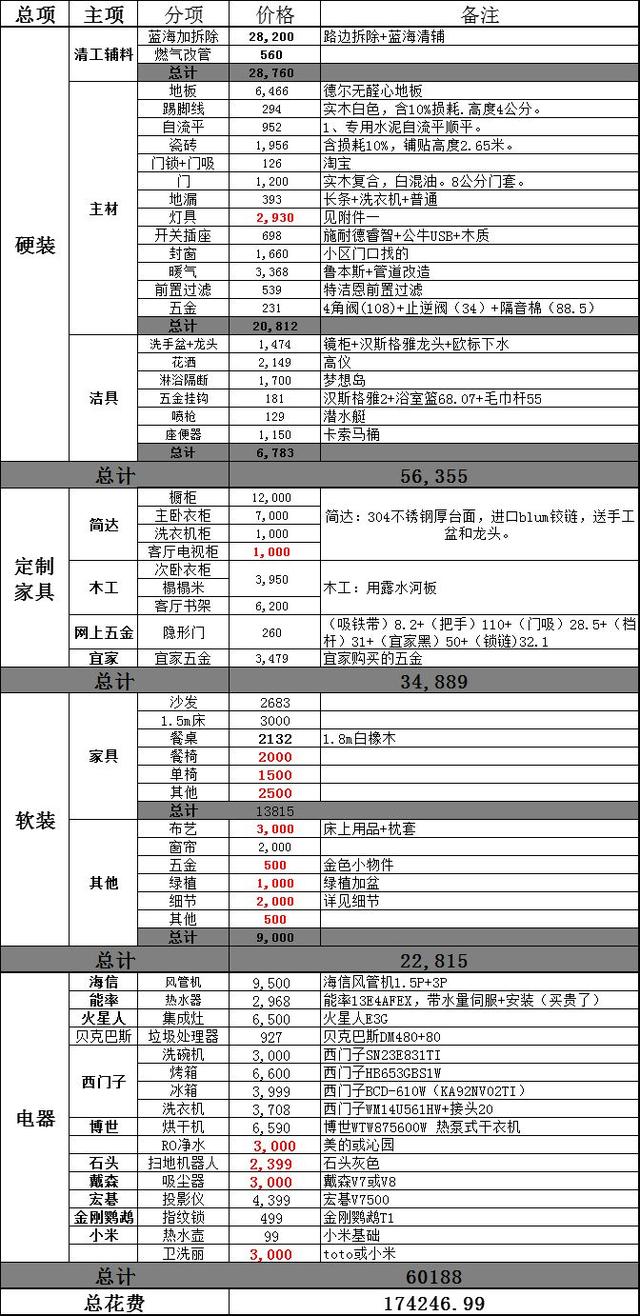 预算太难做？一键生成你的装修预算单！