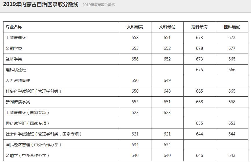 中国人民大学2019录取分数线