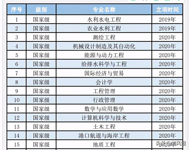 高考：为中等考生推荐性价比高的大学之24：华北水利水电大学