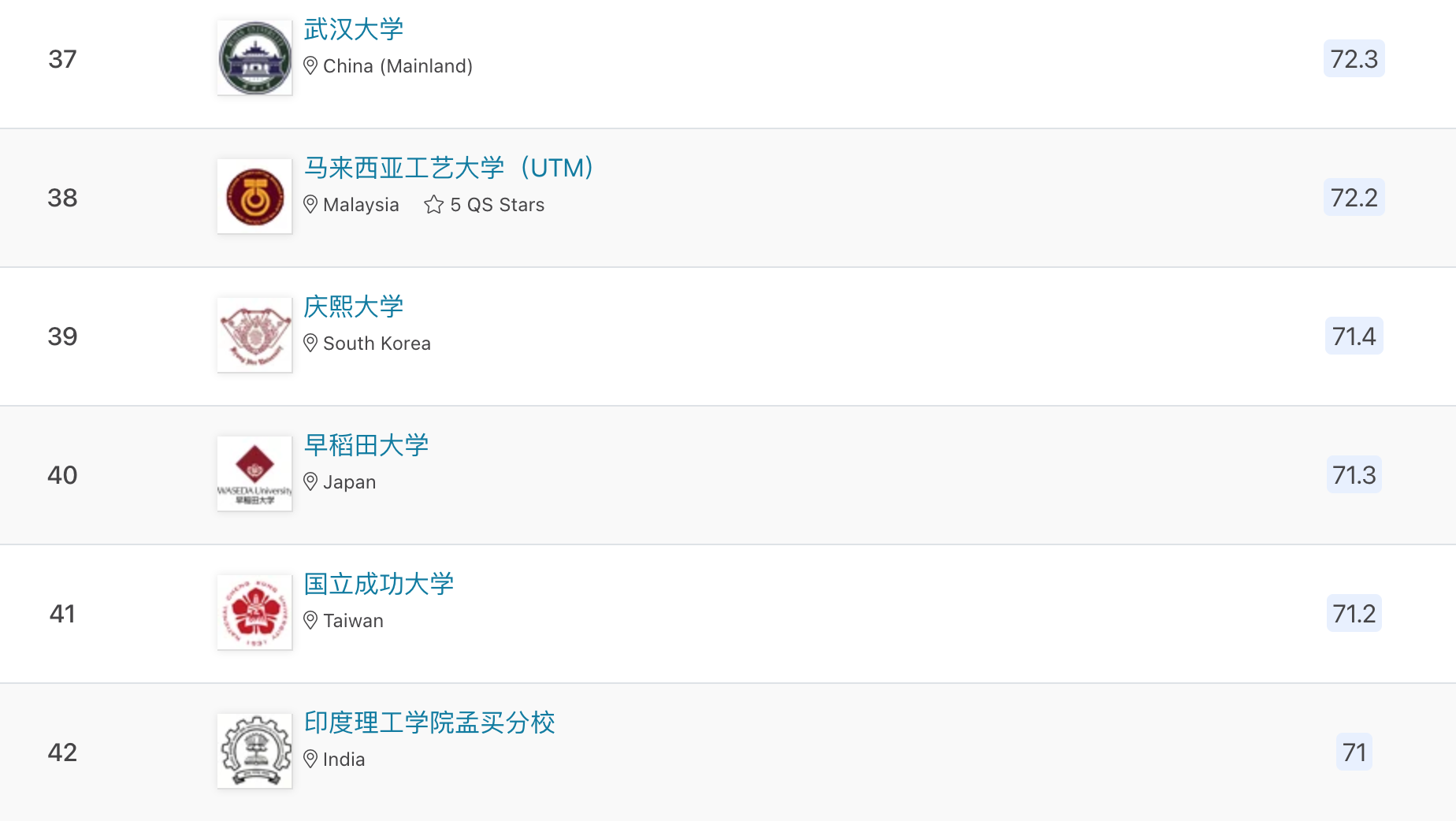 2022QS亚洲地区大学排名发布，北大排名第二