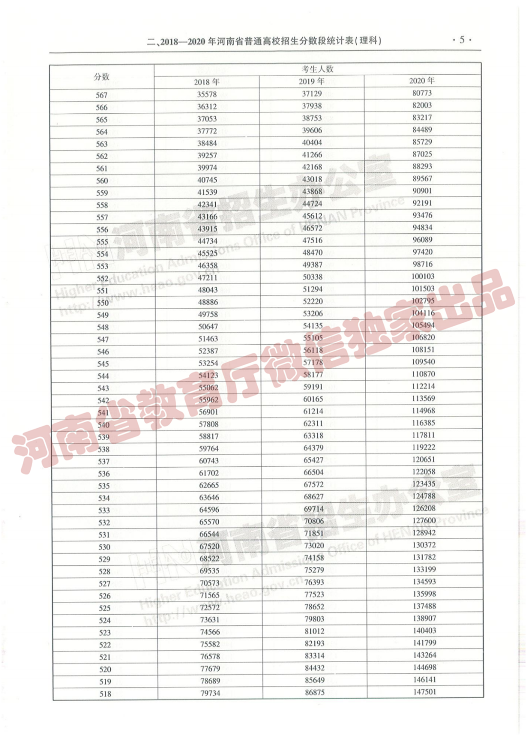 @报志愿必看！河南2018~2020各批高校投档线、位次对照表汇总