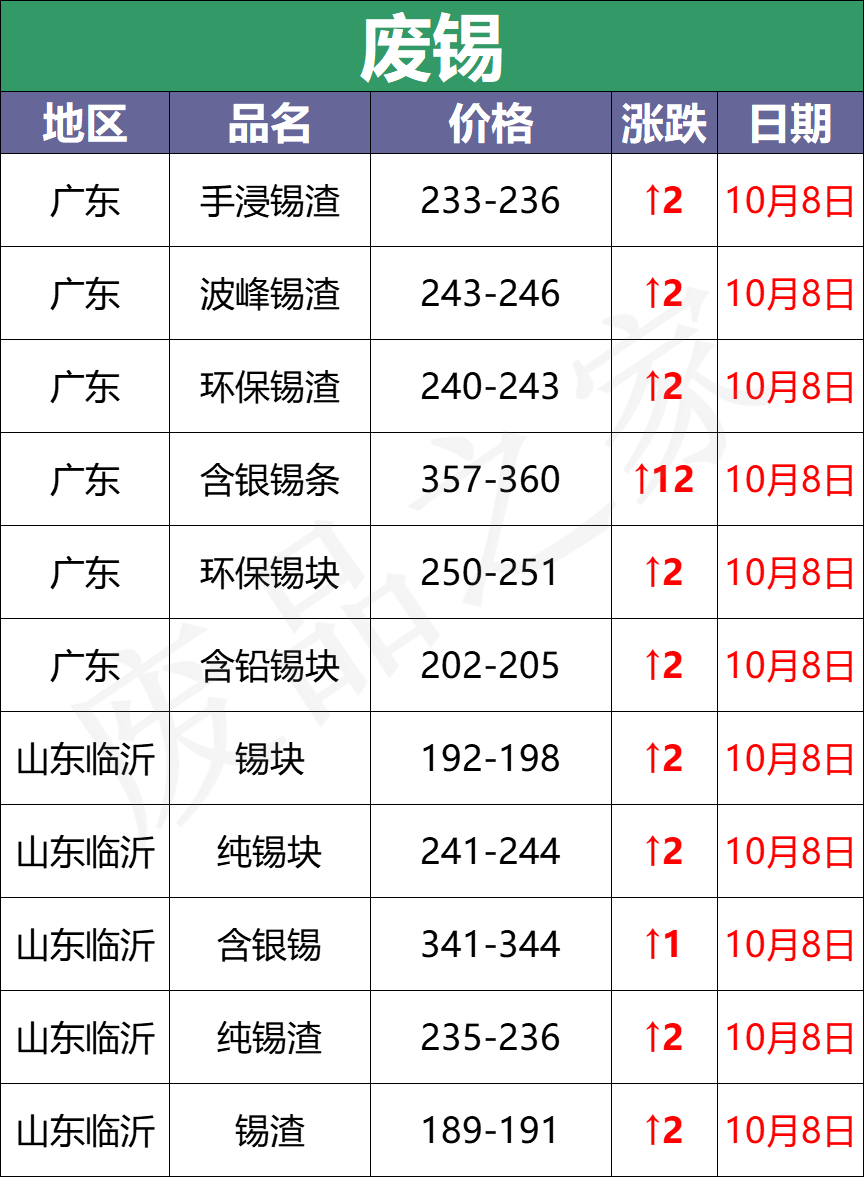 最新10月8日废电瓶价格汇总（附全国重点废电瓶企业参考价）