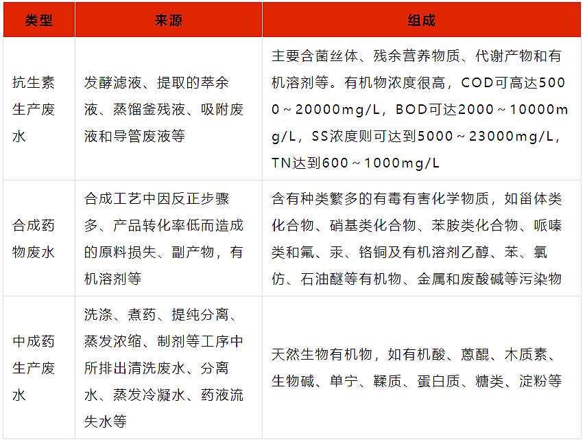 经典｜8大行业高难废水的特点及典型工艺流程
