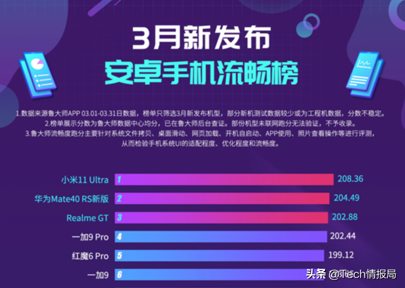 目前最流畅的手机TOP10：OPPO夺冠，华为占两席，却不见小米
