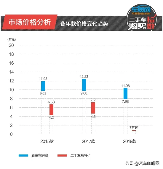 二手车购买指数：长安福特福睿斯