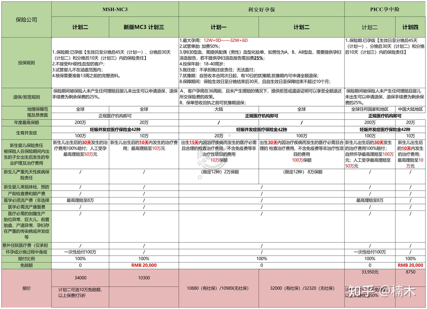 协和国际/私立医院生娃如何配置保险，精准总结