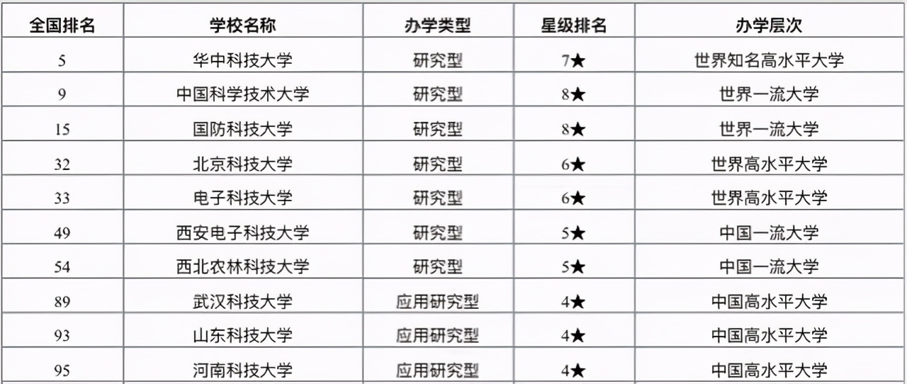 2021年科技类大学排名：华科大超中科大居第一，武科大位居第八