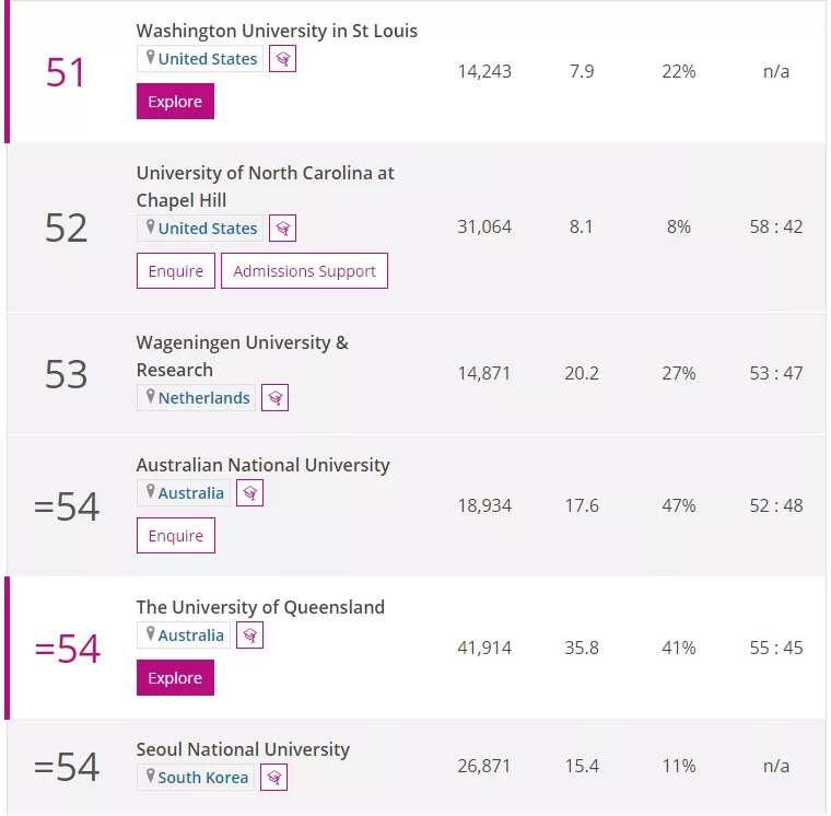 2022年《泰晤士报高等教育》世界大学排名TOP100