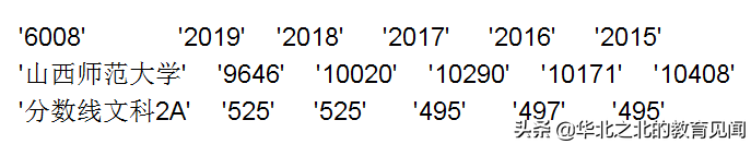 山西所有二本A院校在晋招生的近五年分数线和相应位次