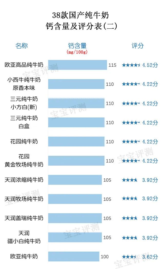 38款国产纯牛奶评测（上）：哪款营养价值更高？