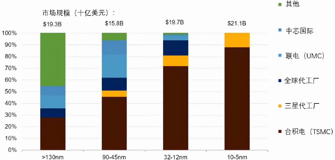 年入3000亿的芯片巨头，被美国逼到出卖客户