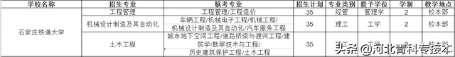2021河北专接本招生院校简介及招生计划——官方解读