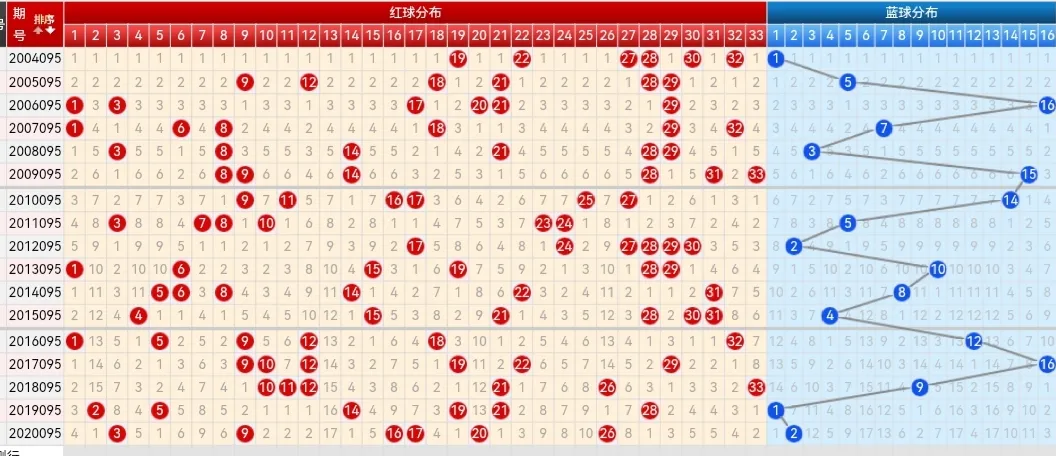 21095期双色球五种走势图,本期四码蓝球汇总比较关键