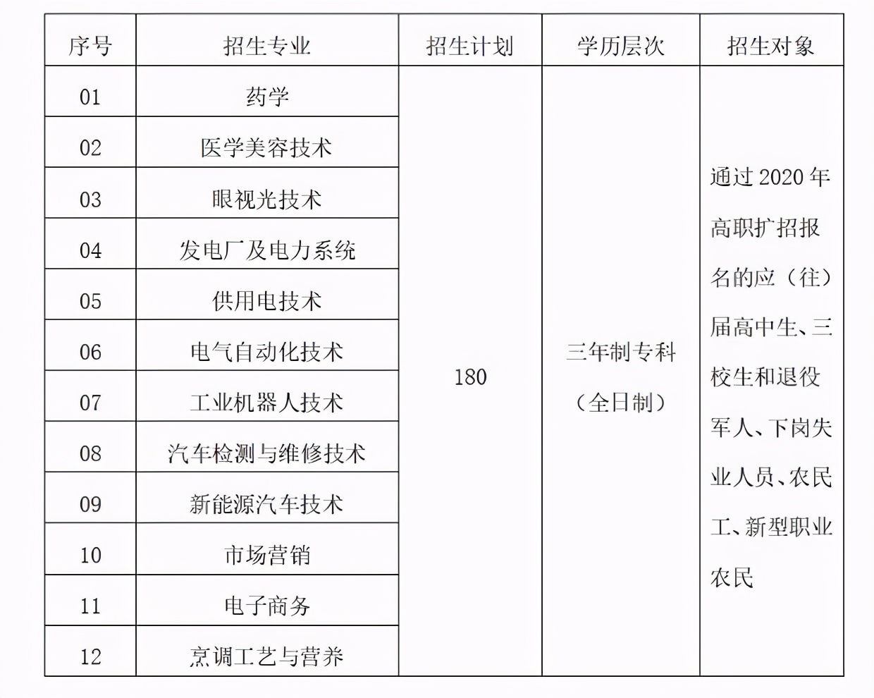 2021年云南高职扩招各大（公办）院校及专业总汇